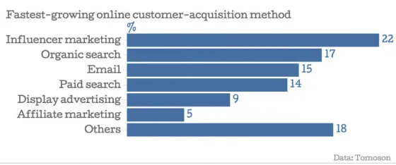How CPA model can help resolve lack of trust while working with influencers